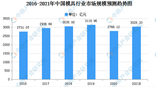 2021年中國模具制造行業(yè)市場現狀及發(fā)展趨勢