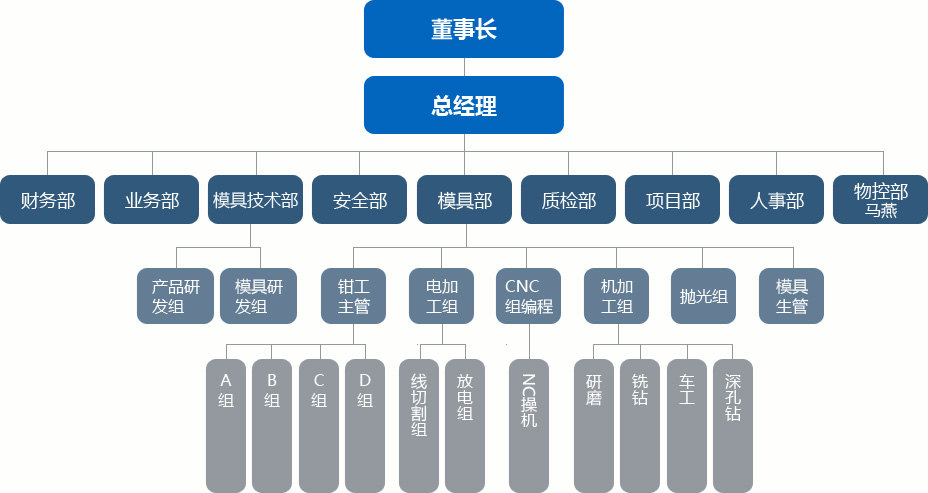 組織架構(gòu)